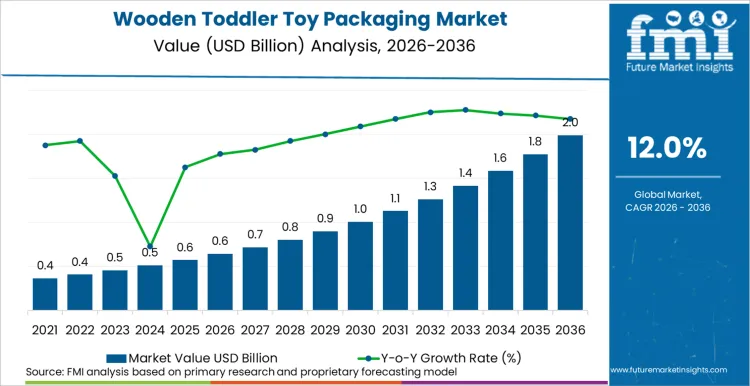 Wooden Toddler Toy Packaging Market Market Value Analysis