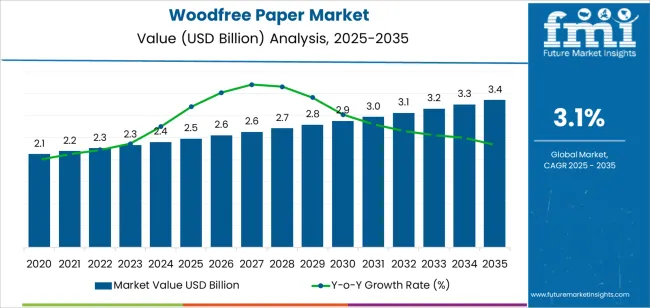 Woodfree Paper Market Market Value Analysis