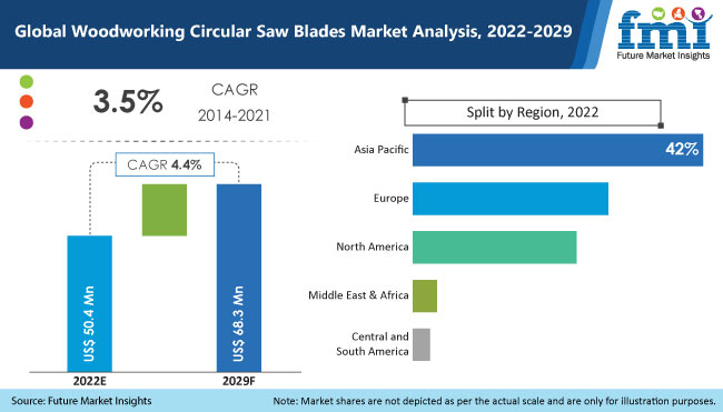 Woodworking Circular Saw Blades Market