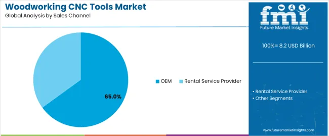 Woodworking Cnc Tools Market Analysis By Sales Channel