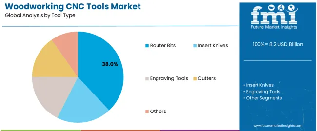 Woodworking Cnc Tools Market Analysis By Tool Type