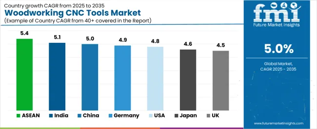 Woodworking Cnc Tools Market Cagr Analysis By Country