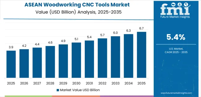 Woodworking Cnc Tools Market Country Value Analysis