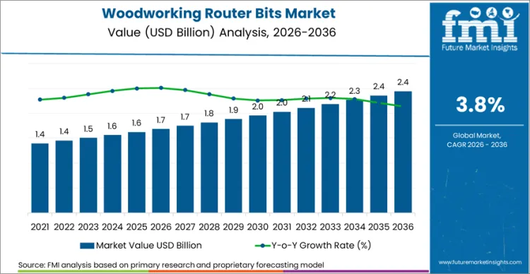 Woodworking Router Bits Market Market Value Analysis Woodworking Router Bits Market Market Value Analysis