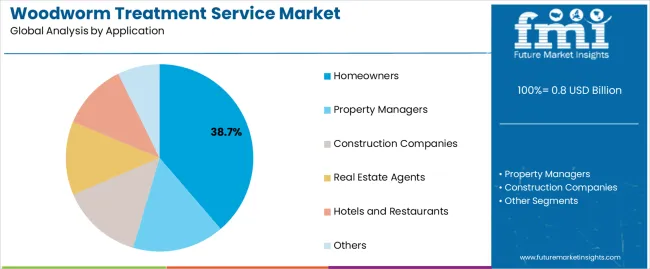 Woodworm Treatment Service Market Analysis By Application Woodworm Treatment Service Market Analysis By Application