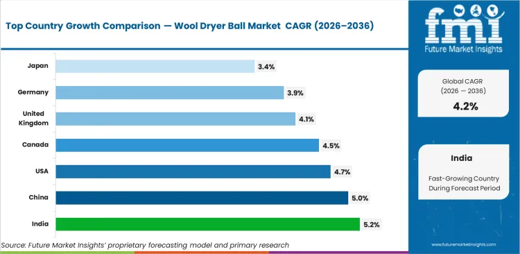 Wool Dryer Ball Market Cagr Analysis By Country