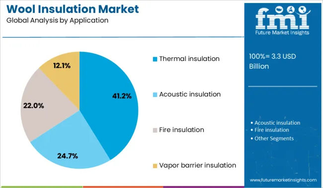 Wool Insulation Market Analysis By Application