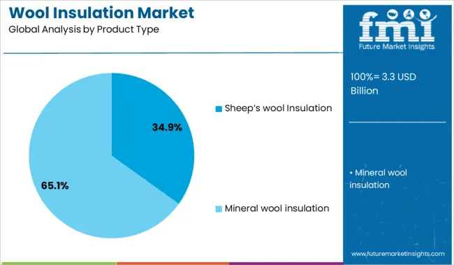 Wool Insulation Market Analysis By Product Type