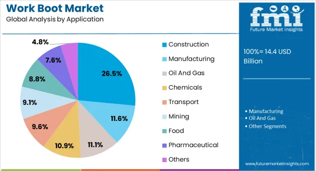 Work Boot Market Analysis By Application