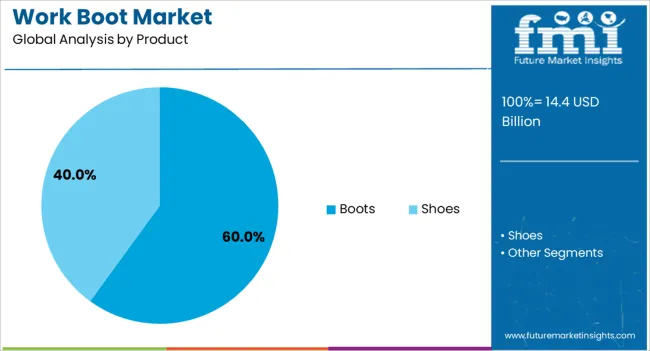 Work Boot Market Analysis By Product