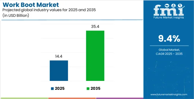 Work Boot Market Industry Value Analysis