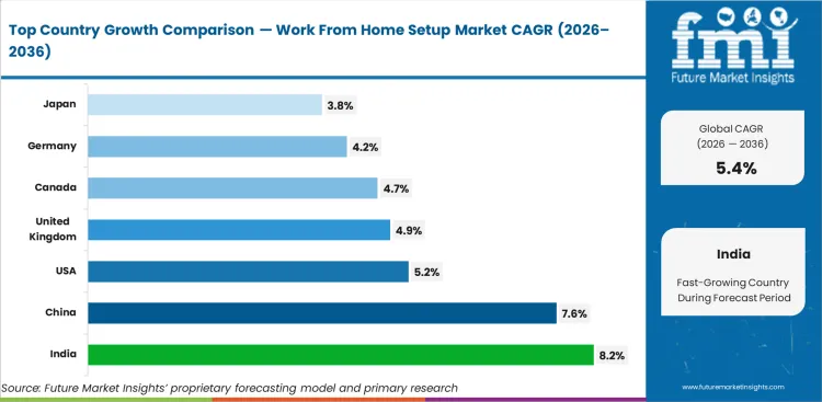 Work From Home Setup Market Cagr Analysis By Country