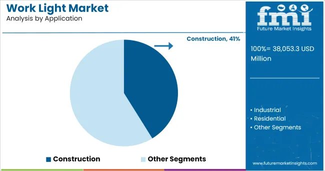 Work Light Market Analysis By Application