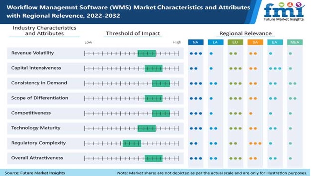 Workflow Management Software (WMS) Market