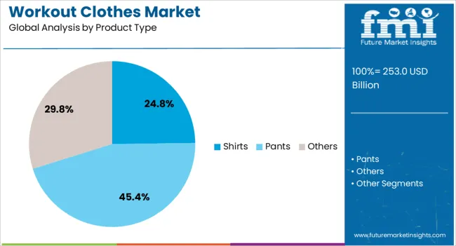 Workout Clothes Market Analysis By Product Type