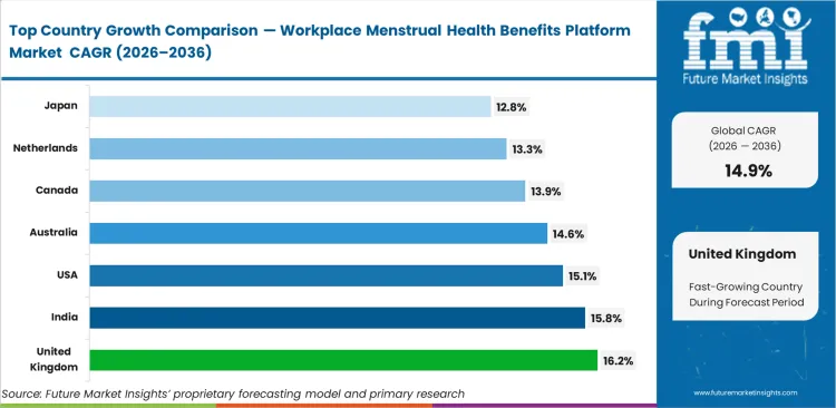 Workplace Menstrual Health Benefits Platform Market Cagr Analysis By Country