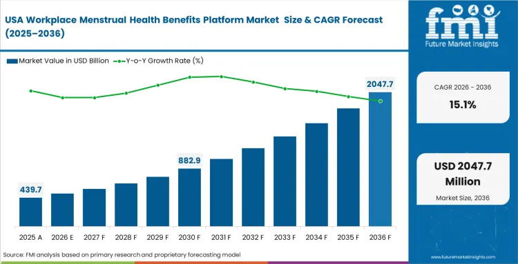 Workplace Menstrual Health Benefits Platform Market Country Value Analysis