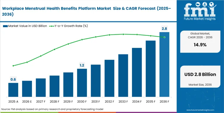 Workplace Menstrual Health Benefits Platform Market Market Value Analysis