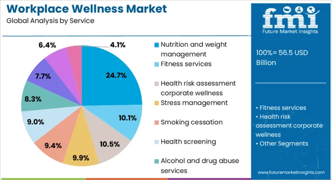 Workplace Wellness Market Analysis By Service
