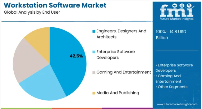 Workstation Software Market Analysis By End User