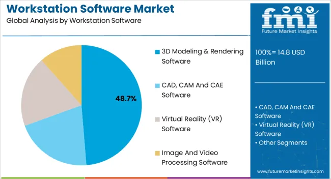 Workstation Software Market Analysis By Workstation Software