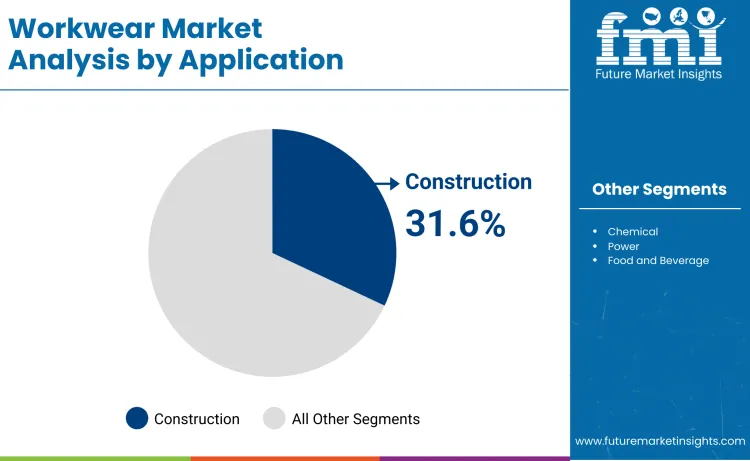 Workwear Market By Application