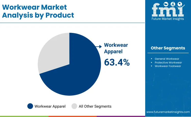 Workwear Market By Product