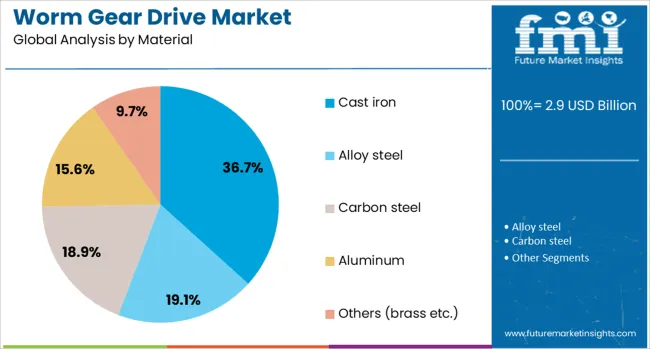 Worm Gear Drive Market Analysis By Material