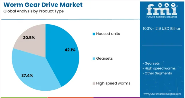 Worm Gear Drive Market Analysis By Product Type