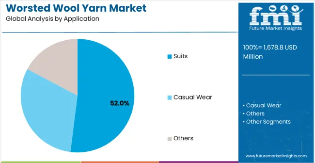 Worsted Wool Yarn Market Analysis By Application