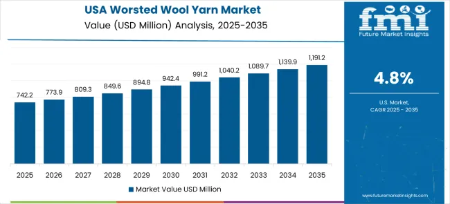Worsted Wool Yarn Market Country Value Analysis