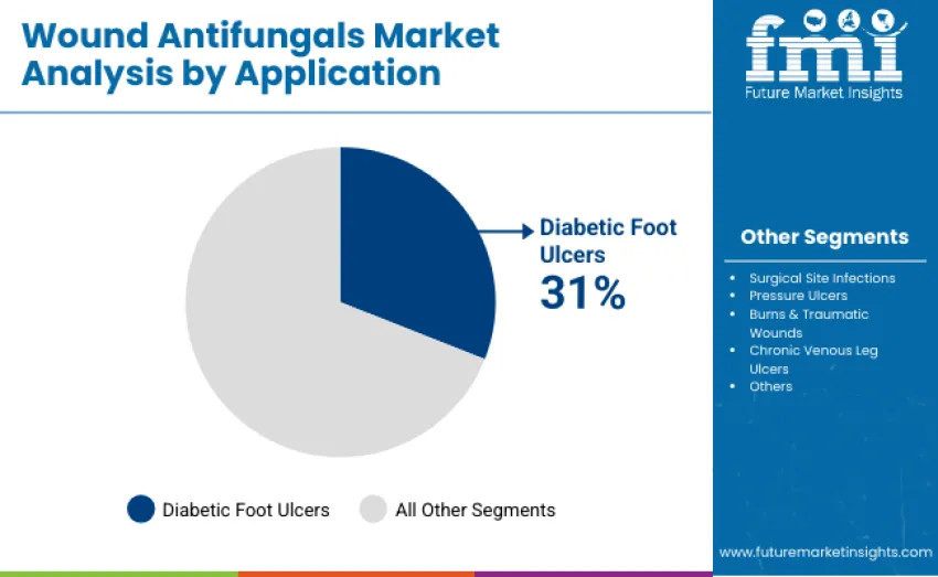 Wound Antifungals Market By Application