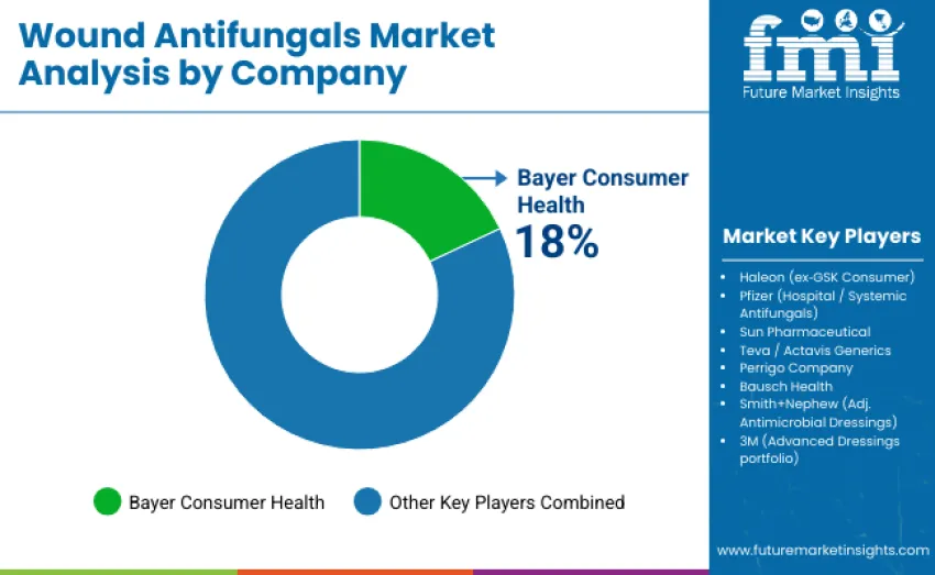 Wound Antifungals Market By Company