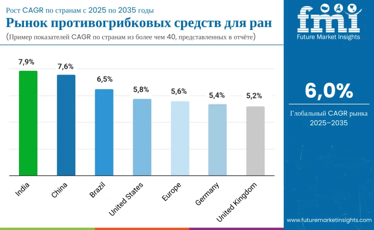 Wound Antifungals Market By Country Ru