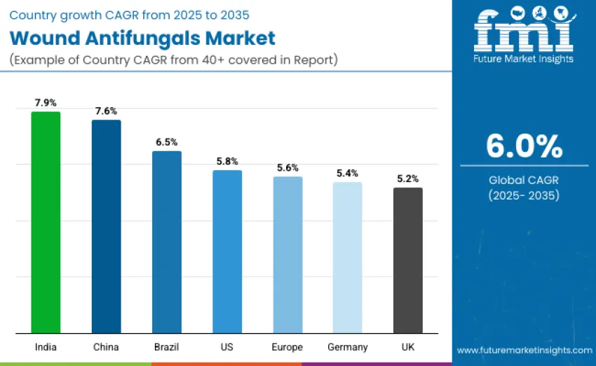 Wound Antifungals Market Country Wise Analysis