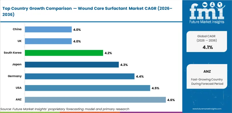 Wound Care Surfactant Market Cagr Analysis By Country Wound Care Surfactant Market Cagr Analysis By Country