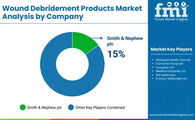 Wound Debridement Devices Market By Company