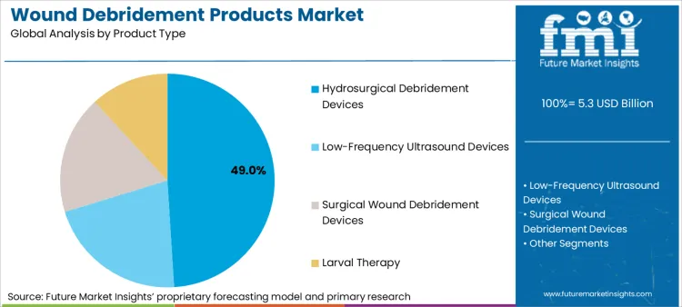 Wound Debridement Products Market Analysis By Product Type