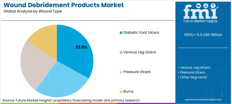 Wound Debridement Products Market Analysis By Wound Type