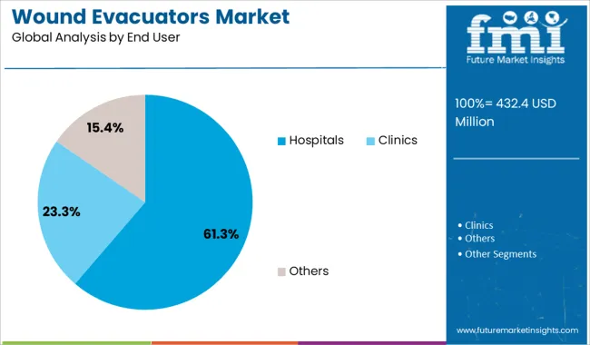 Wound Evacuators Market Analysis By End User