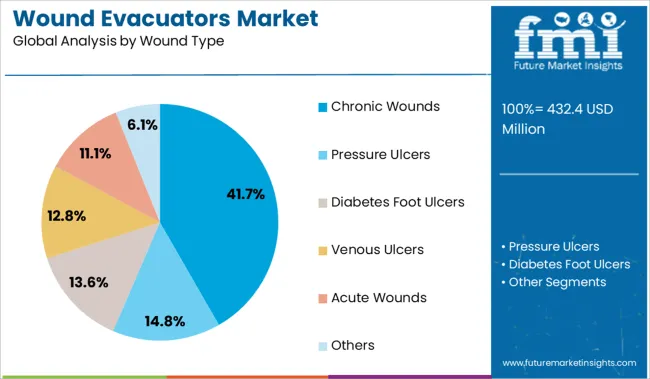 Wound Evacuators Market Analysis By Wound Type