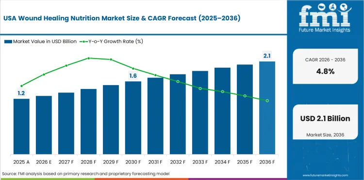 Wound Healing Nutrition Market Country Value Analysis