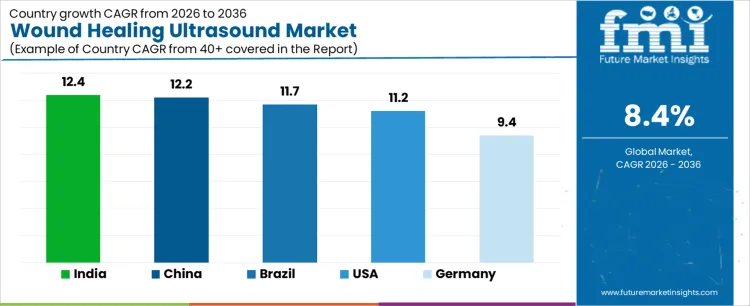 Wound Healing Ultrasound Market Cagr Analysis By Country