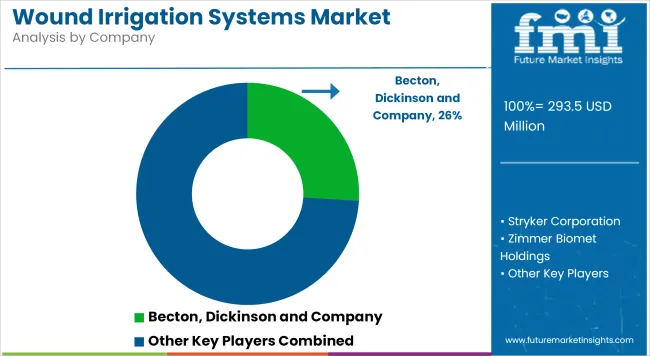 Wound Irrigation Systems Market Analysis By Company