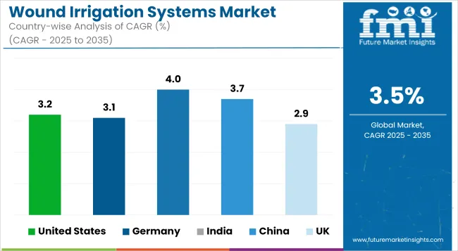 Wound Irrigation Systems Market Cagr Analysis By Country