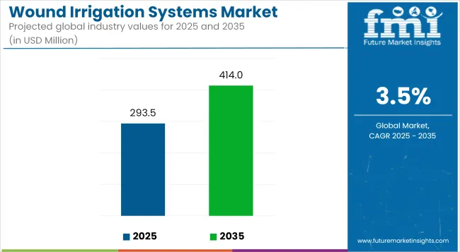 Wound Irrigation Systems Market Industry Value Analysis