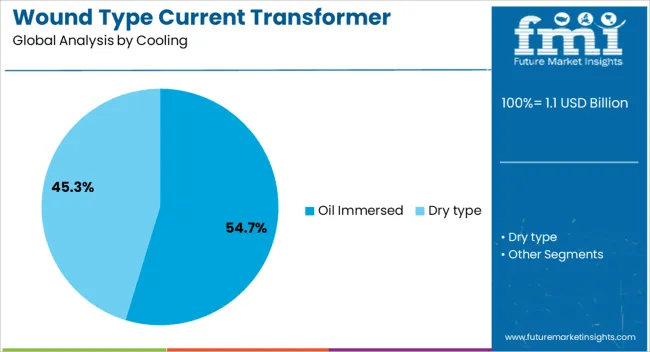 Wound Type Current Transformer Market Analysis By Cooling
