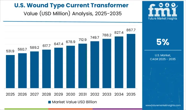 Wound Type Current Transformer Market Country Value Analysis