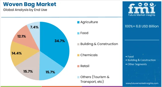 Woven Bag Market Analysis By End Use