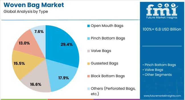 Woven Bag Market Analysis By Type